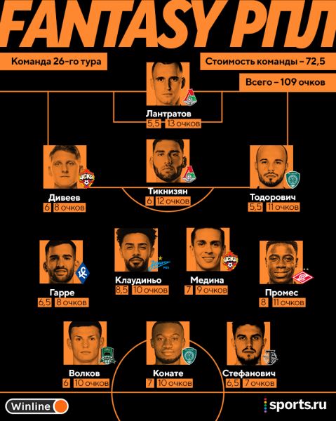 +13 от недорогого вратаря – подарок. Что еще классного принес прошлый тур в Fantasy РПЛ?
